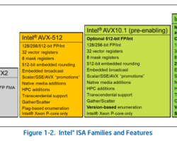 Intel představil novou AVX10 ISA, která přinese podporu pro AVX-512 schopnosti jak pro p-jádra, tak pro e-jádra na jeho budoucích procesorech.