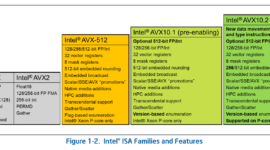 Intel představil novou AVX10 ISA, která přinese podporu pro AVX-512 schopnosti jak pro p-jádra, tak pro e-jádra na jeho budoucích procesorech.